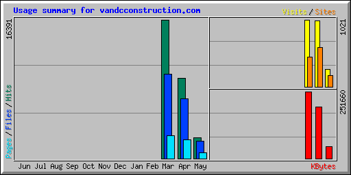 Usage summary for vandcconstruction.com
